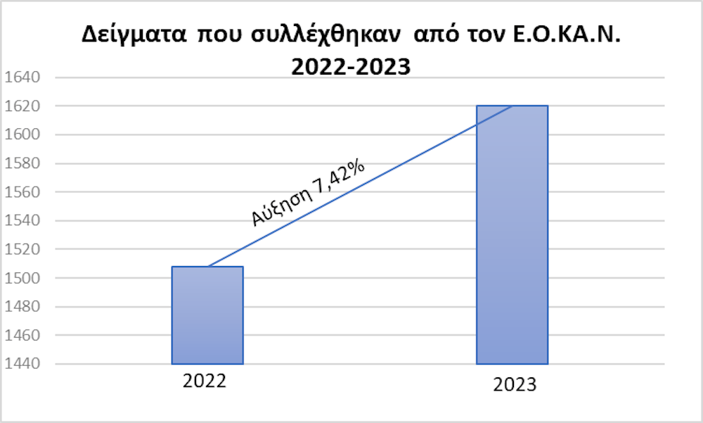 Αποδοτικότερο το 2023 στους ελέγχους ντόπινγκ runbeat.gr